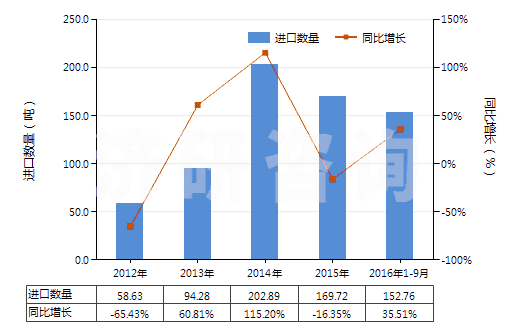 2012-2016年9月中國其他亞硫酸鹽(HS28322000)進口量及增速統(tǒng)計